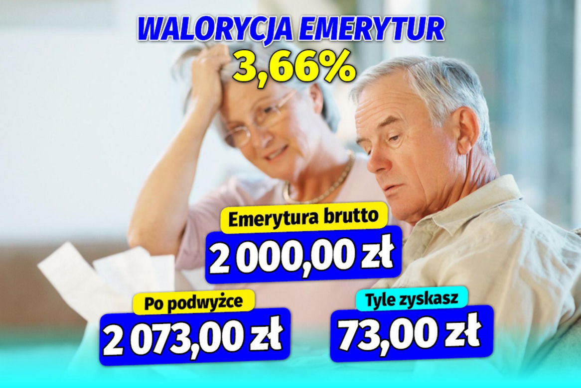 Waloryzacja  emerytur 3,66  procent