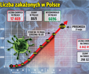 Koronawirus w Polsce. Najnowsze dane 14.05 godz. 10