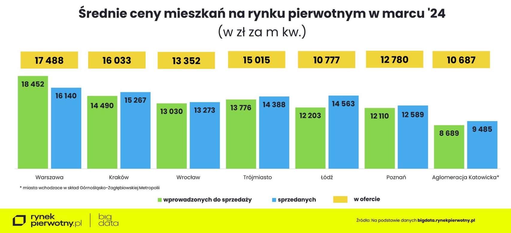 Ceny mieszkań w marcu 2024