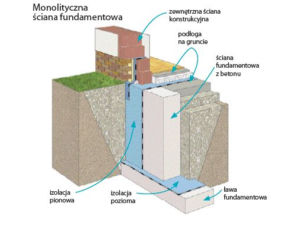 Fundamenty betonowe. Ściany fundamentowe monolityczne