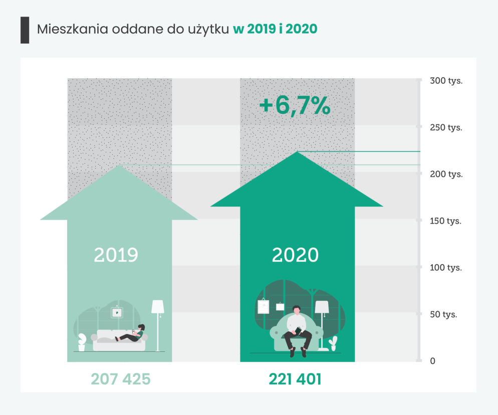 Mieszkania oddane do użytku w 2019 i 2020