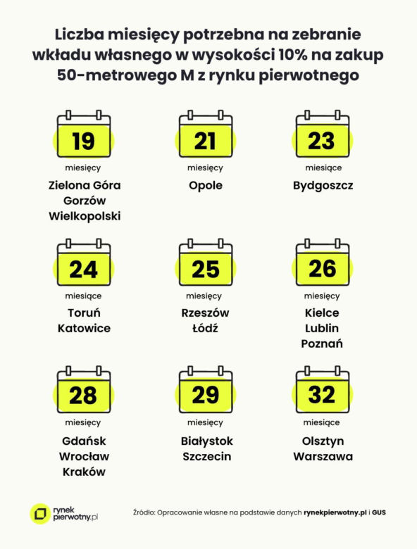 Oszczędzanie na mieszkanie. Jak długo trzeba oszczędzać na wkład własny? 