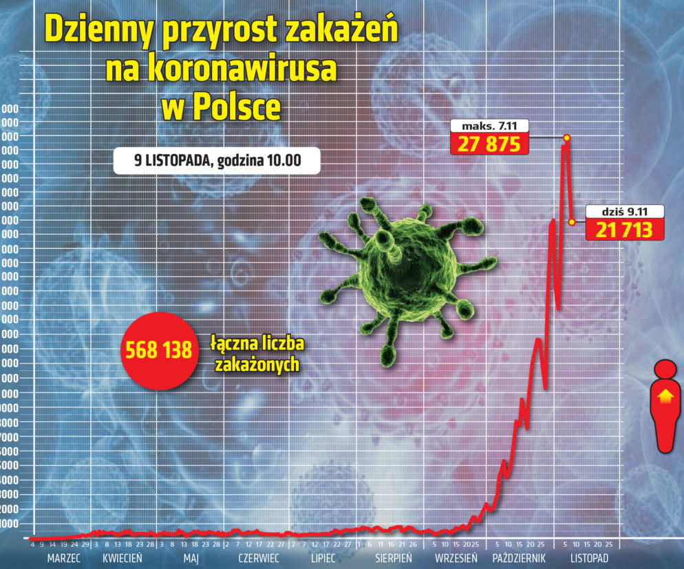 Koronawirus w woj. łódzkim. W którym powiecie jest TERAZ najwięcej zakażonych? [DANE, AKTUALIZACJA]