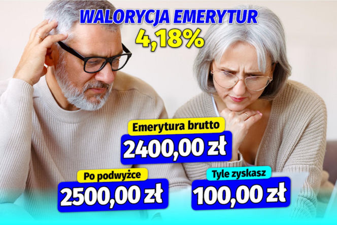 Waloryzacja emerytur 4,18 proc.
