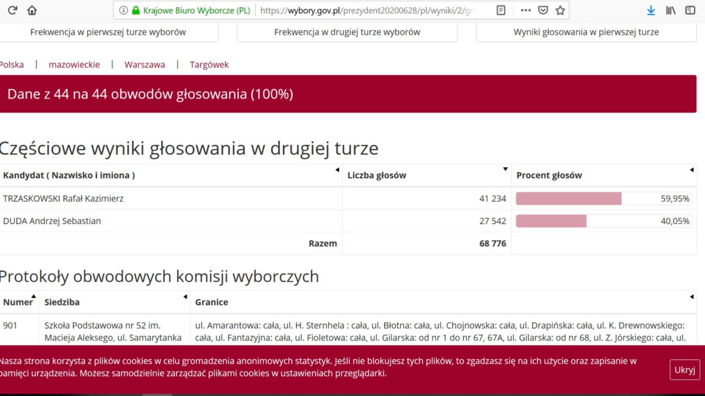 Jak głosowali mieszkańcy Warszawy? Kto wygrał w Mazowieckim? [DANE PKW]