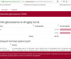 Jak głosowali mieszkańcy Warszawy? Kto wygrał w Mazowieckim? [DANE PKW]