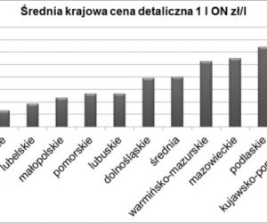 Ceny oleju napędowego