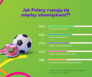 Filozofia Kaizen w aktywności fizycznej? Regularne mikronawyki stosuje już więcej niż 1/3 Polaków