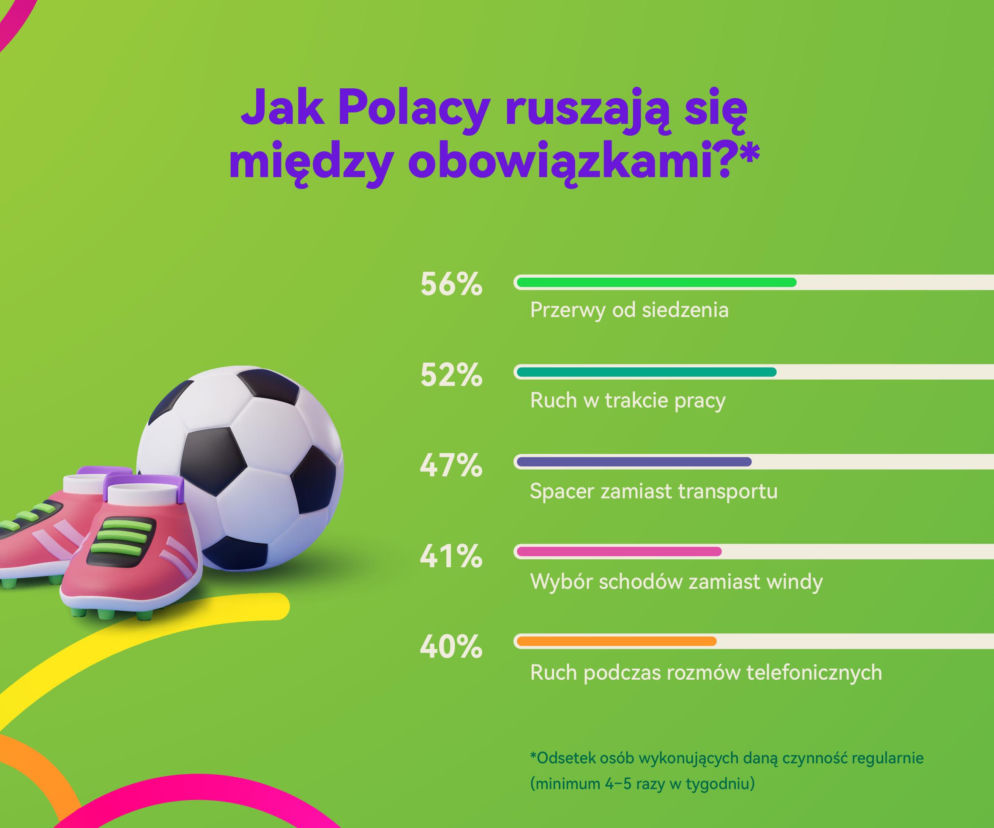 Grafika przedstawia wykres słupkowy Jak Polacy ruszają się między obowiązkami? z wynikami ankiety, gdzie 56% robi przerwy od siedzenia, 52% rusza się w pracy, 47% wybiera spacer zamiast transportu, 41% schody zamiast windy, a 40% rusza się podczas rozmów telefonicznych. Obok wykresu, na zielonym tle, widoczne są stylizowane, różowe buty sportowe z zielonymi sznurówkami oraz piłka nożna, co wskazuje na aktywność fizyczną, o której możesz przeczytać na Super Biznes.