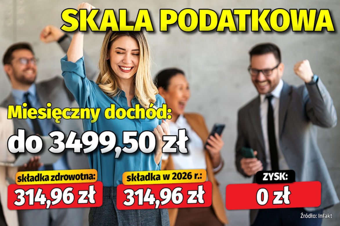  Tyle zyskają przedsiębiorcy na składce zdrowotnej!