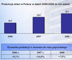 Produkcja okien w Polsce w latach 2006-2008 (w mln sztuk)
