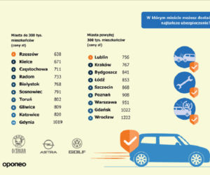 W których miastach ubezpieczenie auta jest najtańsze?