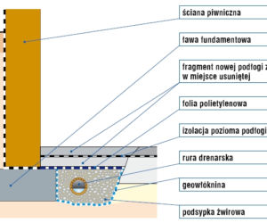 Czy drenaż wewntrzny można wykonać nie zrywając podłogi?