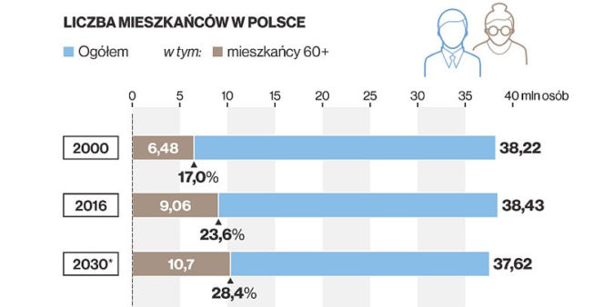 Liczba mieszkańców w Polsce