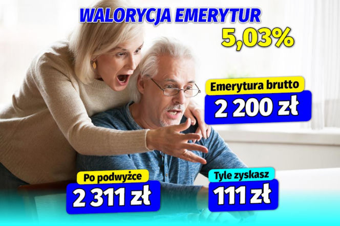 Waloryzacja emerytur wyższa niż zakładał rząd. Minimalna emerytura wzrośnie o ponad 90 złotych
