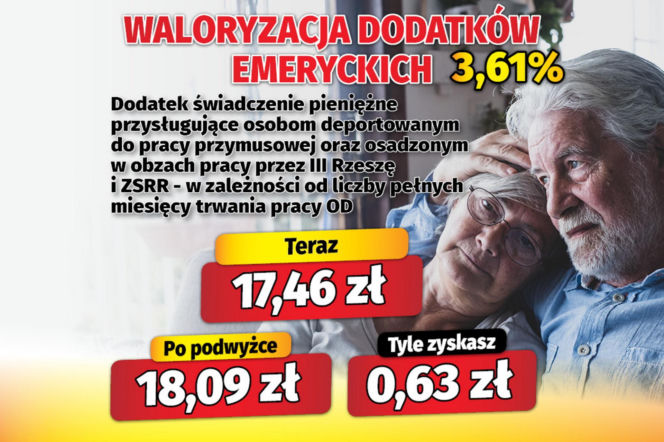 Waloryzacja dodatków emeryckich 3,61 proc.