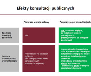 Specustawa mieszkaniowa - prezentacja MInisterstwa Inwestycji i Rozwoju