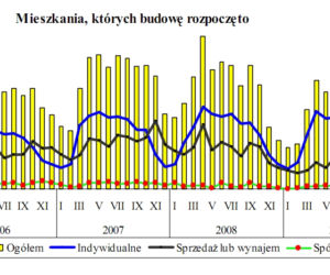 Mieszkania, których budowę rozpoczęto