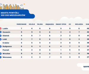 Gdzie są najlepsze warunki dla kierowców? Miasta powyżej 300 tys. mieszkańców