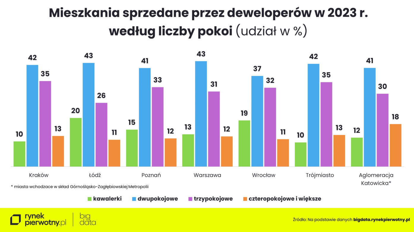 Wykresy podsumowujące rynek mieszkaniowy w 2023 r.