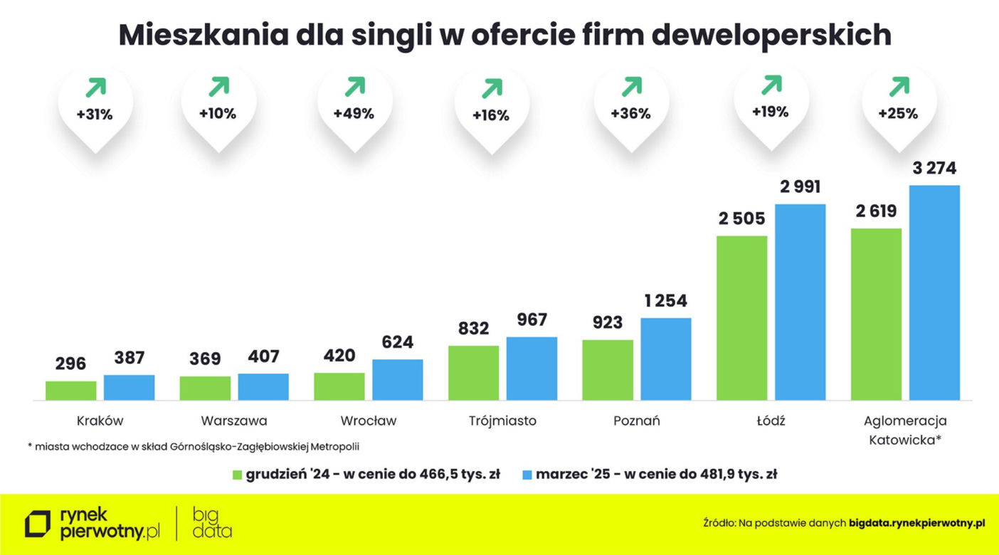 Na jakie mieszkanie stać obecnie singla, parę i rodzinę z dzieckiem?