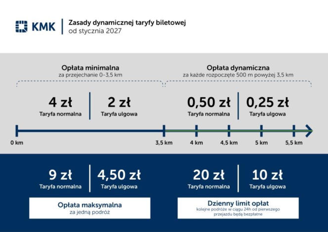 Podwyżki cen biletów MPK w Krakowie