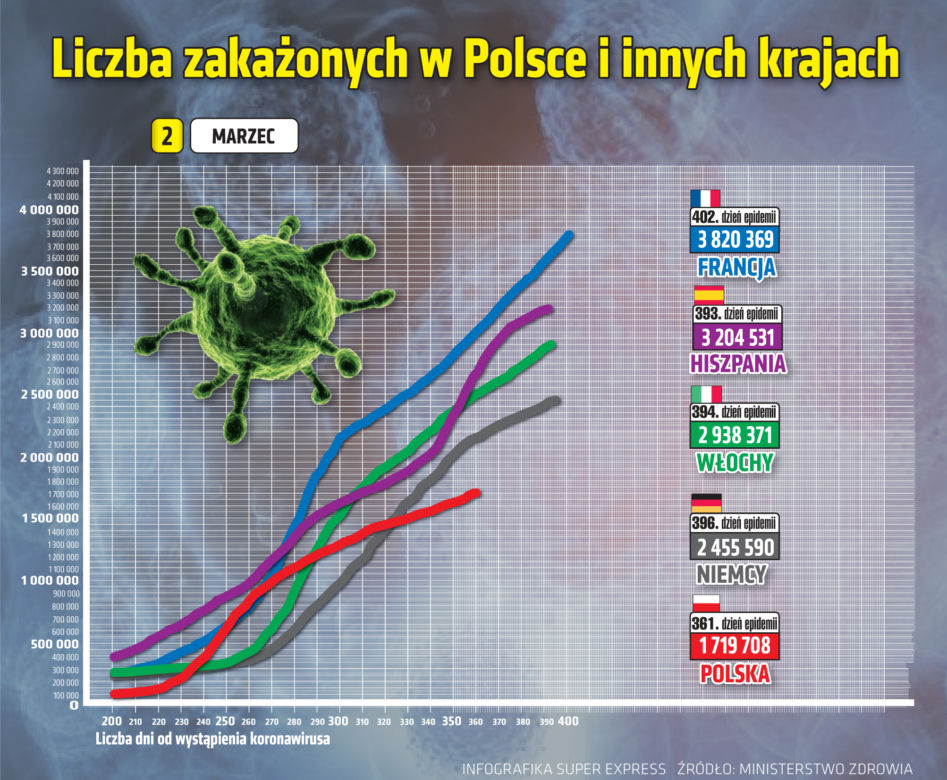 Koronawirus: 2 marca 2021. 7937 zakażeń koronawirusem. Zmarło 216 kolejnych zgonów [Raport Ministerstwa Zdrowia z 2 marca woj. kujawsko-pomorskie]