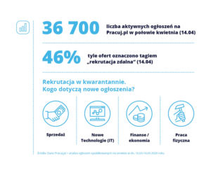 rekrutacja  w czasie kwarantanny