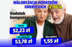 Waloryzacja dodatków emeryckich 2.96 proc.