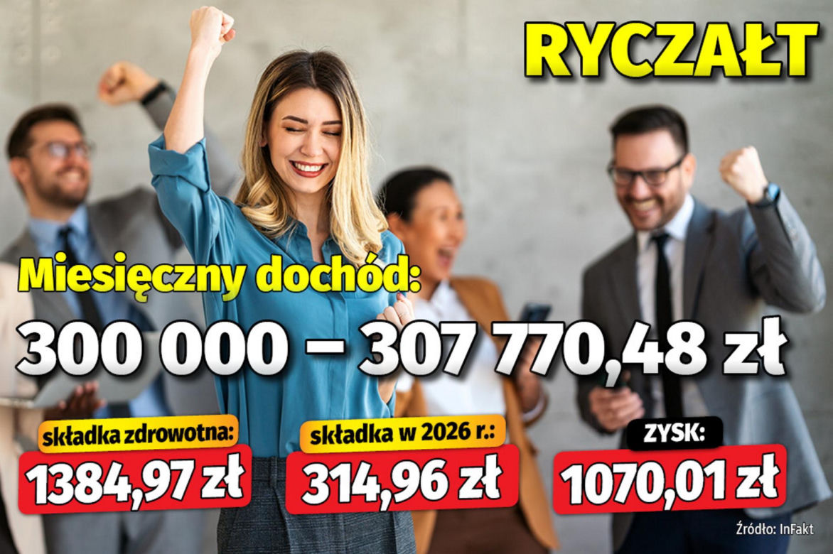  Tyle zyskają przedsiębiorcy na składce zdrowotnej!