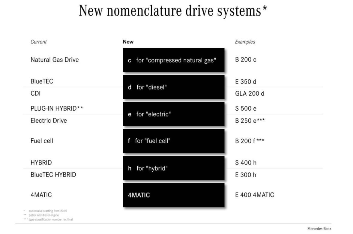 Nowe oznaczenia modeli Mercedesa