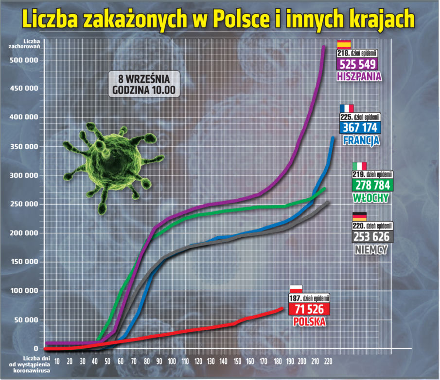 Koronawirus w Polsce. Ile jest dziś zakażeń? [8 WRZEŚNIA 2020]
