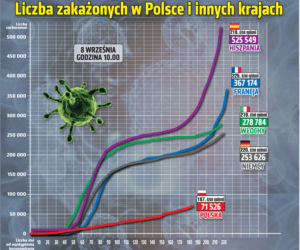 Koronawirus w Polsce. Ile jest dziś zakażeń? [8 WRZEŚNIA 2020]
