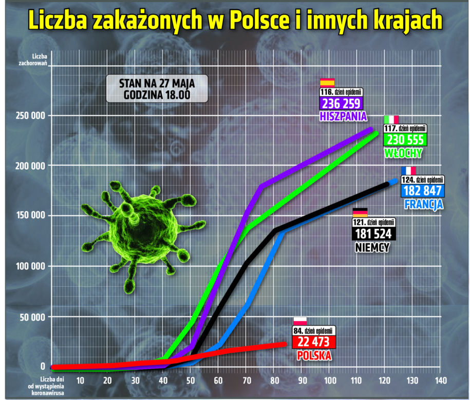 Koronawirus: Zobacz wykresy i prognozy – stan na 27.05 godz. 17.30