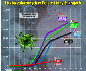 Koronawirus: Zobacz wykresy i prognozy – stan na 27.05 godz. 17.30
