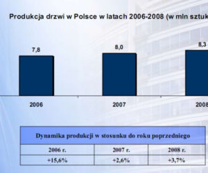 Produkcja drzwi w Polsce w latach 2006-2008 (w mln sztuk)