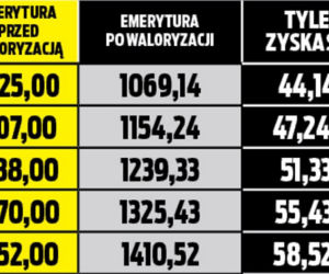 Waloryzacja emerytur