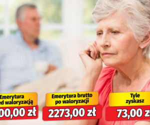 Waloryzacja emerytur 3,32 proc.