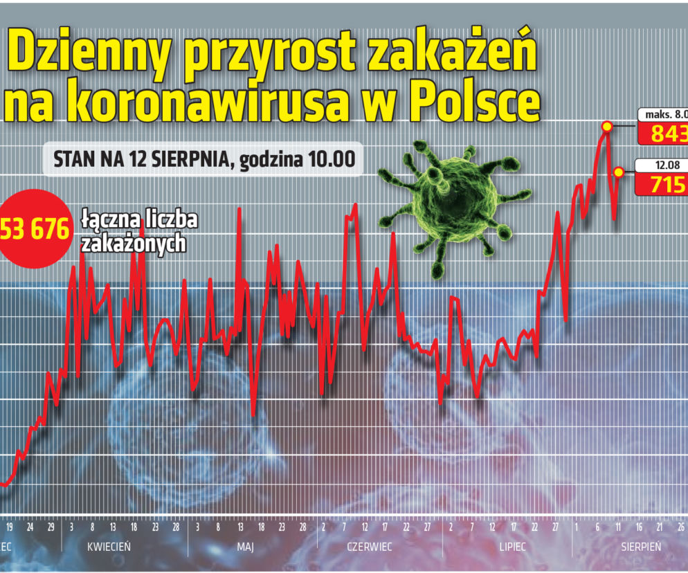 Koronawirus w Polsce. Statystyki, wykresy, grafiki (12 sierpnia)