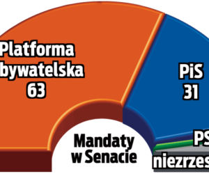 Tusk z Pawlakiem biora wszystko