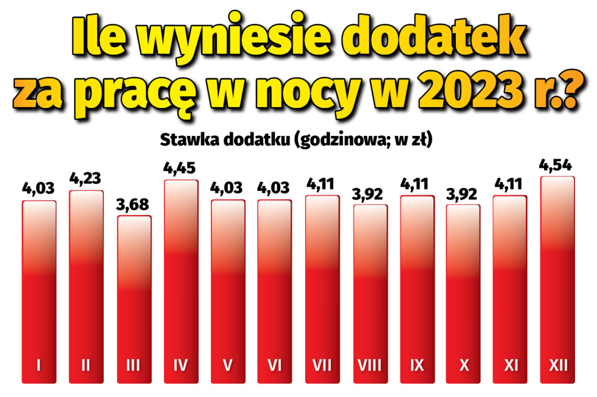 płaca minimalna