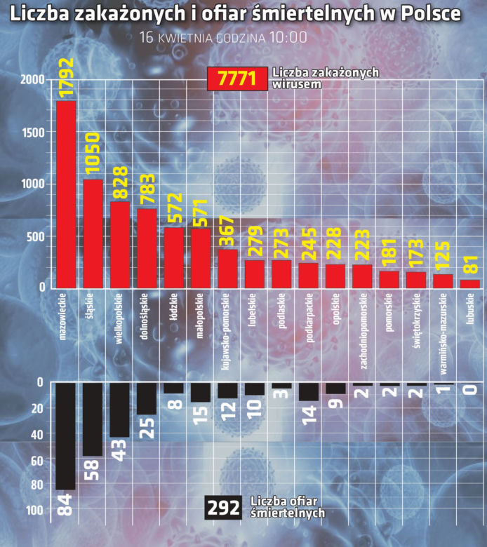 Koronawirus w Polsce. Najnowsze dane 16.04 godz. 10