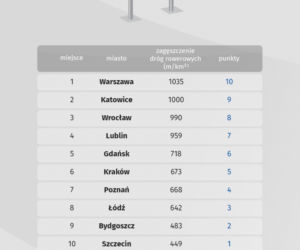 Lublin to idealne miasto dla rowerzystów? Jesteśmy na podium rankingu!