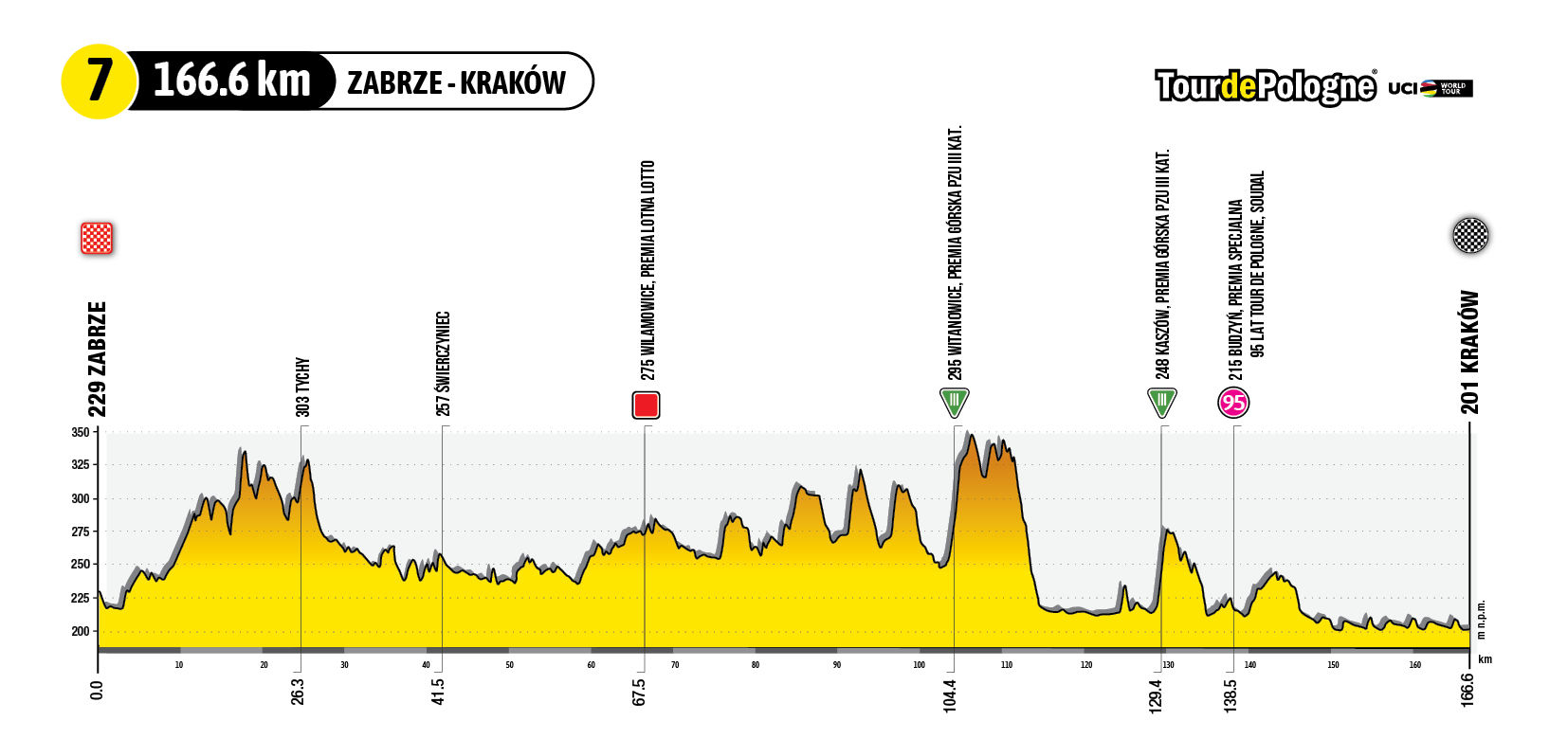 80. Tour De Pologne [29.07-04.08.2023]. Jak będzie przebiegać trasa wyścigu?