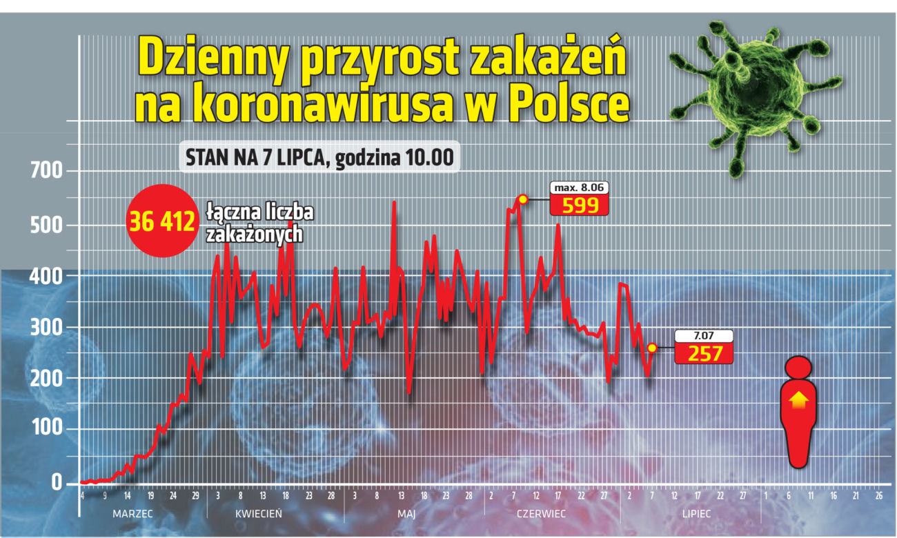Koronawirus w Polsce [RAPORT 07.07.2020]