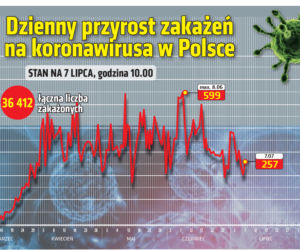 Koronawirus w Polsce [RAPORT 07.07.2020]