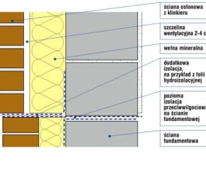 Cegły na mur: jak mocować klinkier na elewacji (rysunek)