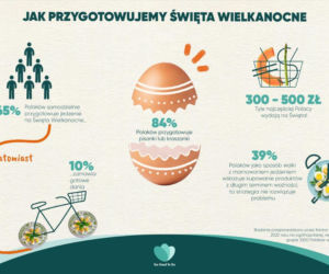  Jak przygotowujemy święta wielkanocne?