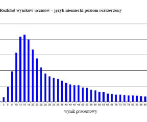 Wyniki egzaminu gimnazjalnego 2012 - JĘZYK NIEMIECKI, poziom rozszerzony