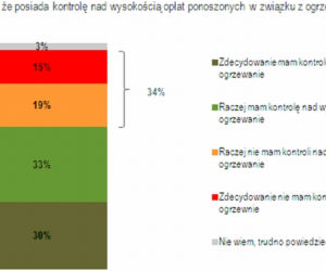 Jak Polacy kontrolują wydatki na ogrzewanie?